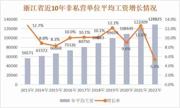 浙江公布平均工资，涨幅出人意料，看看你的收入处于什么位置？