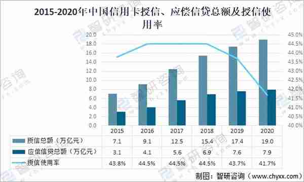 2020年中国信用卡在用发卡量、授信额度、透支余额及不良率分析