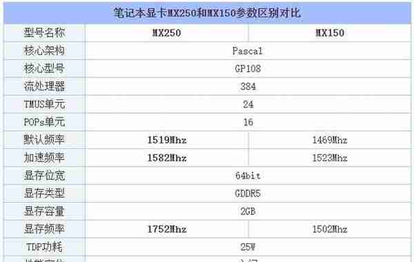 MX250显卡等于GTX1050？笔记本显卡MX250和MX150的区别对比