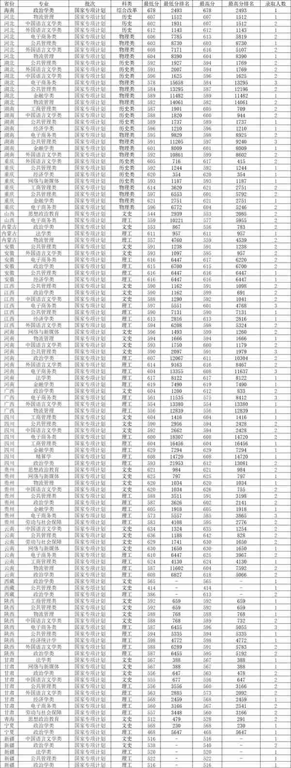 对外经济贸易大学2022年各省各专业录取分数线，哪些省分数较高？