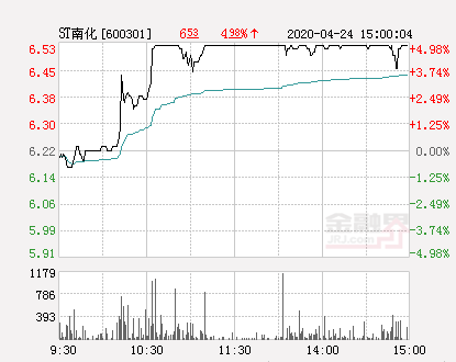 st南化诊股(快讯：ST南化涨停 报于653元)