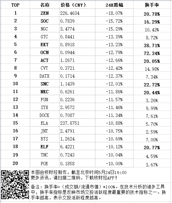 币市核观察：5月24日全球加密货币24H行情研报！（附妖币）