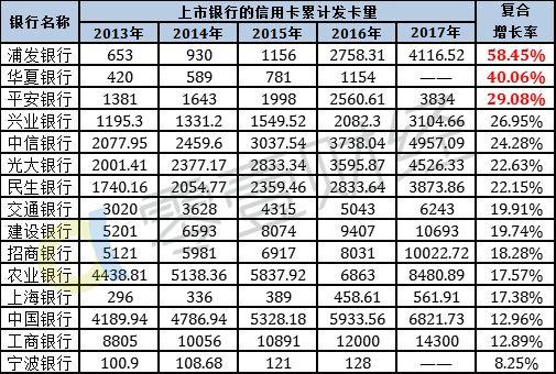 28家上市银行信用卡业务较量：巨头的战场（上篇）