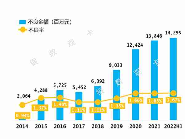 2022半年业绩 | 招商银行信用卡：业务收入454.47亿元 同比增长9%