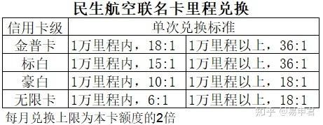 民生银行信用卡申请，秒批高额