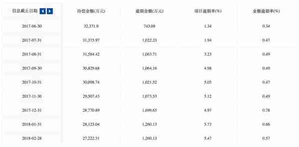 中互金协会成员鼎盛盈通旗下贷你盈被曝项目逾期四个月