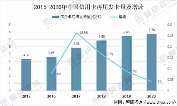 2020年中国信用卡在用发卡量、授信额度、透支余额及不良率分析