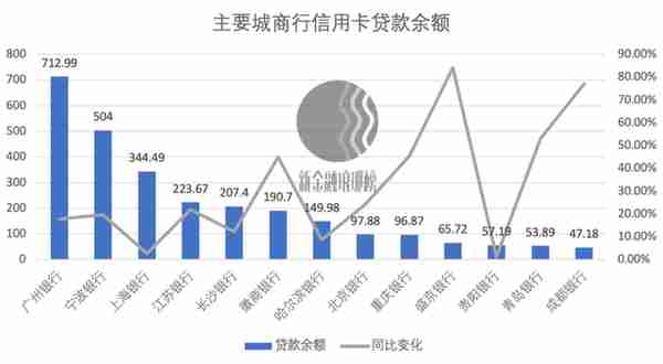 城商行信用卡大跃进