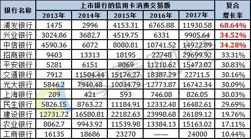 28家上市银行信用卡业务较量：巨头的战场（上篇）