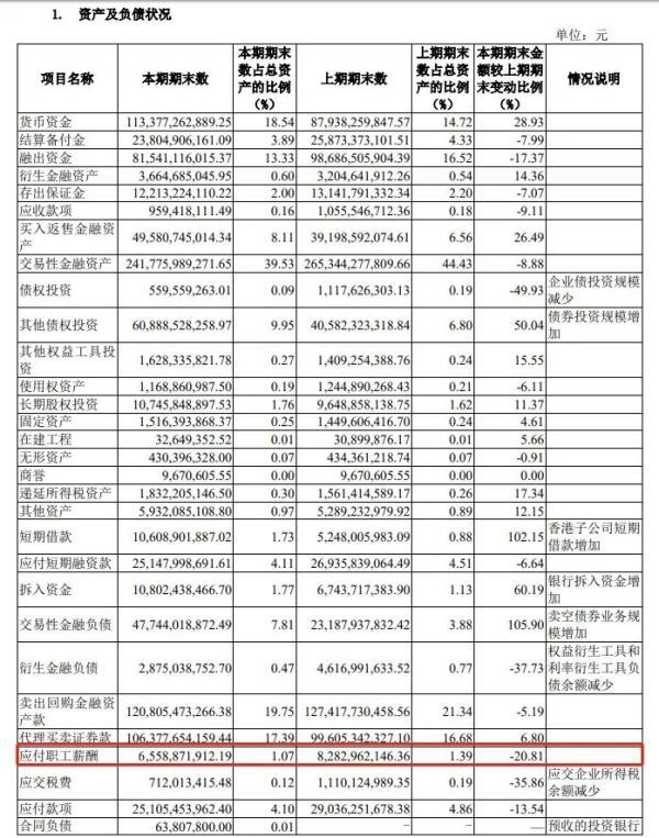 券商降薪！有券商人均年薪降至46万元