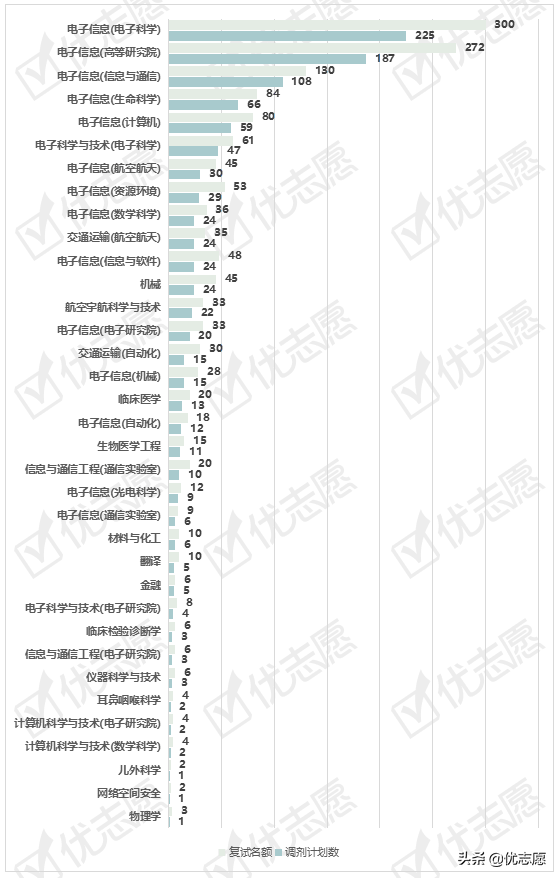 电子科技大学2021硕士研究生专业调剂分析