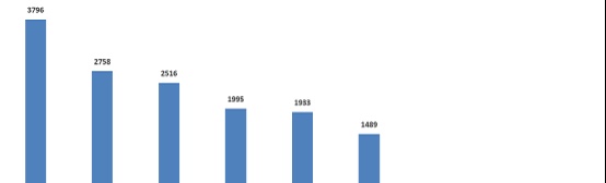 浦发银行信用卡中心去年在沪信用卡费息类投诉量居首