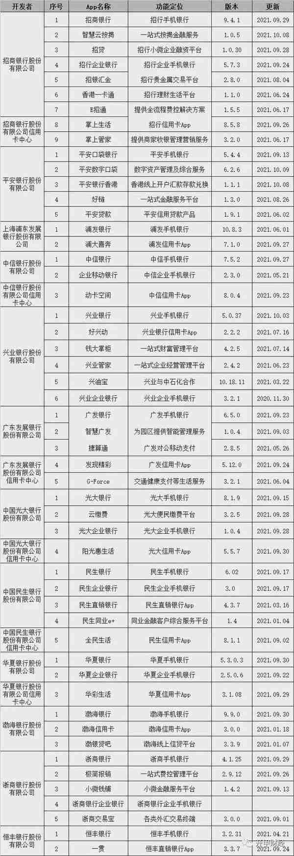 中国银行业App盘点：最多的一家13款，招行排名第二（附名单）