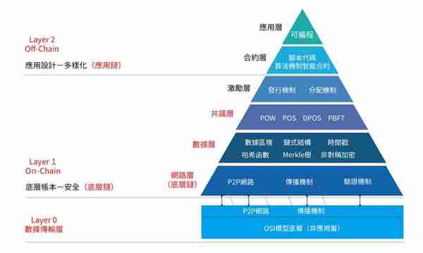 你要了解的区块链分层架构，才能不被骗