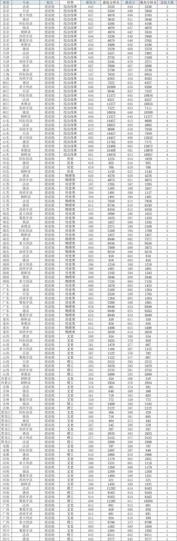 对外经济贸易大学2022年各省各专业录取分数线，哪些省分数较高？