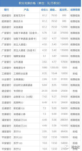 利用信用卡积分赚差价：合伙人入门费1388元