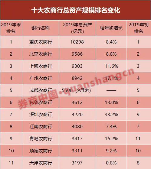 全国农商行大PK，哪家最强？业绩排行榜出炉，十大农商行再变阵，年底万亿级或达4家