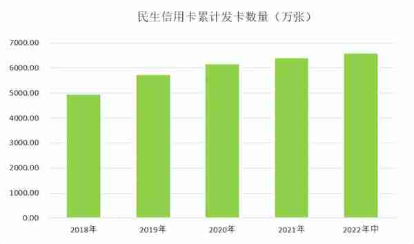 中报｜民生信用卡改口径透露客户数量为4636万户