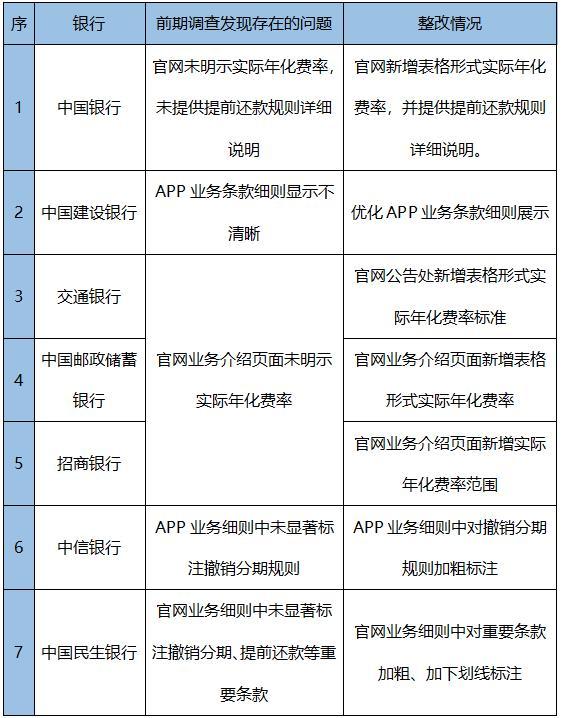 十大银行完善信用卡分期问题！市消委会提醒理性选择分期业务