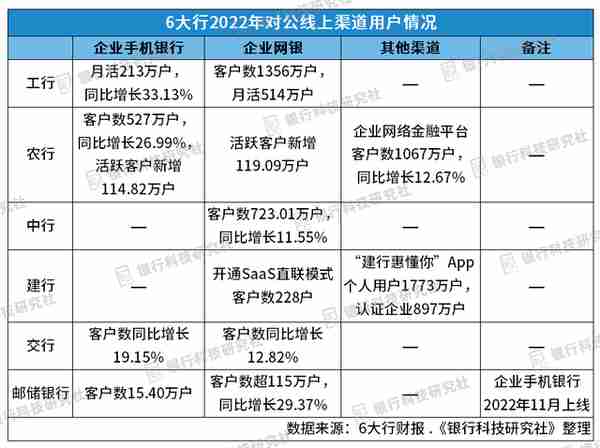 6大行对公渠道建设对比，均推出企业手机银行