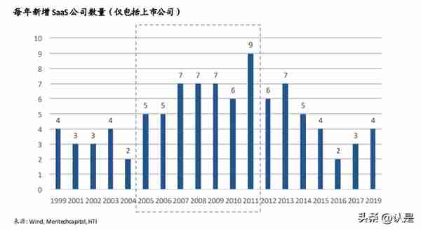 美国SaaS研究深度研究：细说商业模式与估值