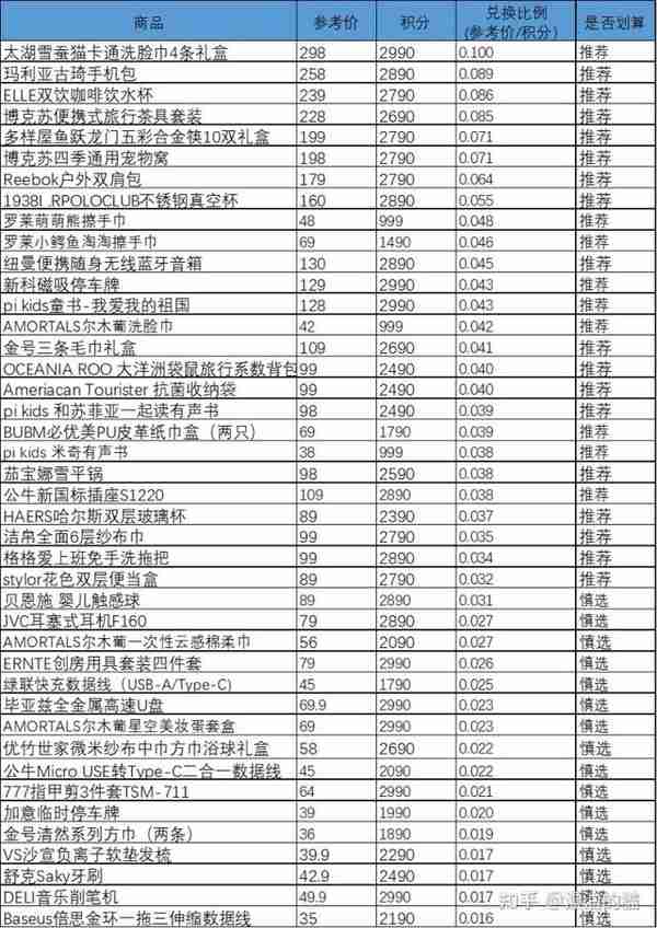 吐血整理！信用卡积分兑换什么比较划算