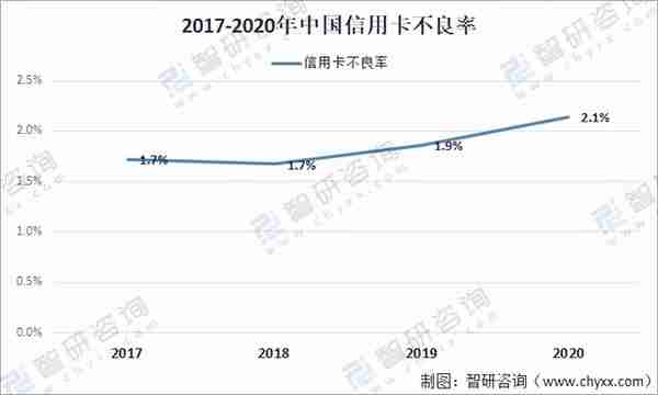 2020年中国信用卡在用发卡量、授信额度、透支余额及不良率分析