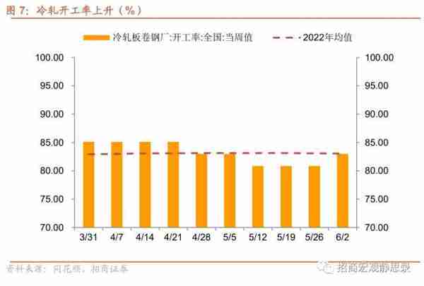 招商宏观：当前值得关注的两组数据