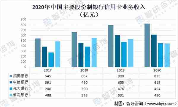 2020年中国信用卡在用发卡量、授信额度、透支余额及不良率分析