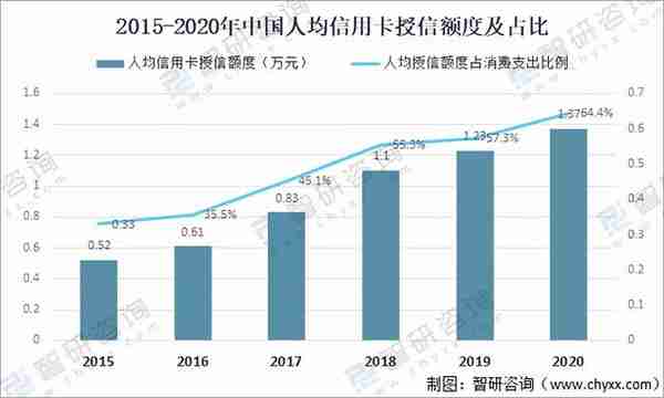 2020年中国信用卡在用发卡量、授信额度、透支余额及不良率分析