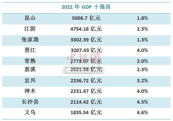 2022年GDP十强县出炉，这些超级县为何这么牛？