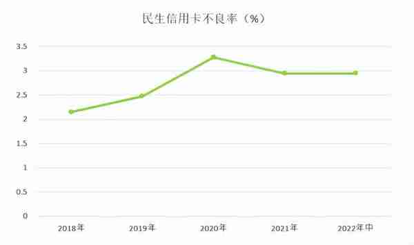 中报｜民生信用卡改口径透露客户数量为4636万户