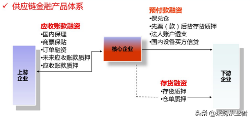 什么是供应链金融