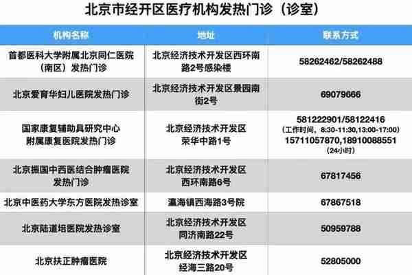 汇总！北京16区和经开区公布就医专线电话，紧急时拨打