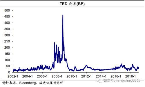 海通固收：美元的在岸与离岸流动