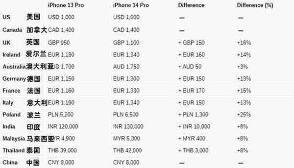 不同渠道买iPhone 14？4大区别要分清