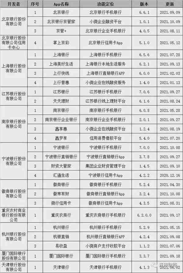 中国银行业App盘点：最多的一家13款，招行排名第二（附名单）