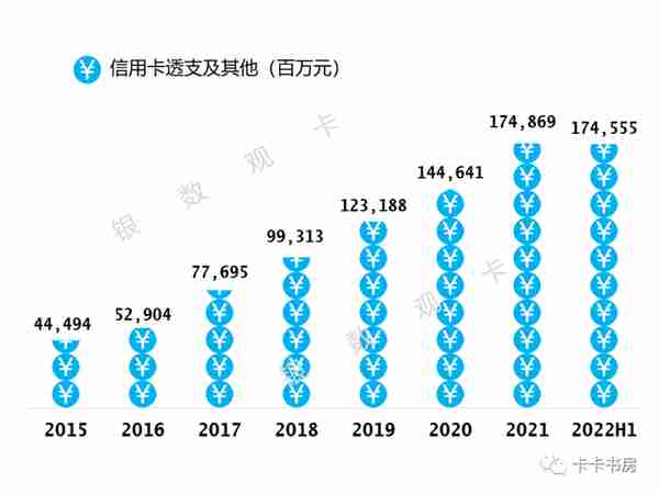 5组数据！中信PK邮储，信用卡2022中报