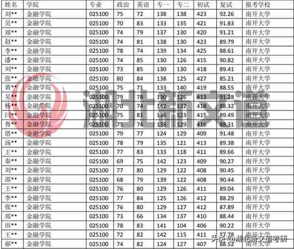 考研情报局 | 南开大学 025100 金融专业招生录取数据