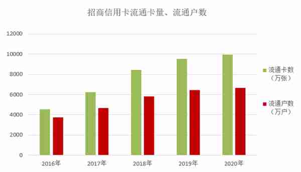 年报｜招行信用卡2020年业绩发布，业务收入超过820亿元