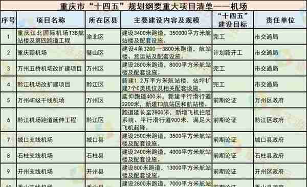 重庆“十四五”规划重大项目：涉及11个机场，璧山万州黔江都有份