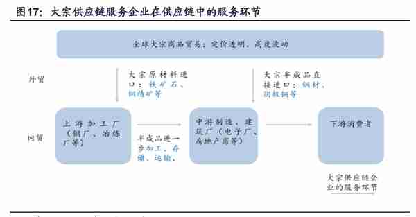 浙商中拓专题研究：大宗供应链转型开拓者，高成长与高盈利并存