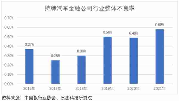 汽车金融公司增长失速：跨行业竞争加剧，风控策略如何破局？