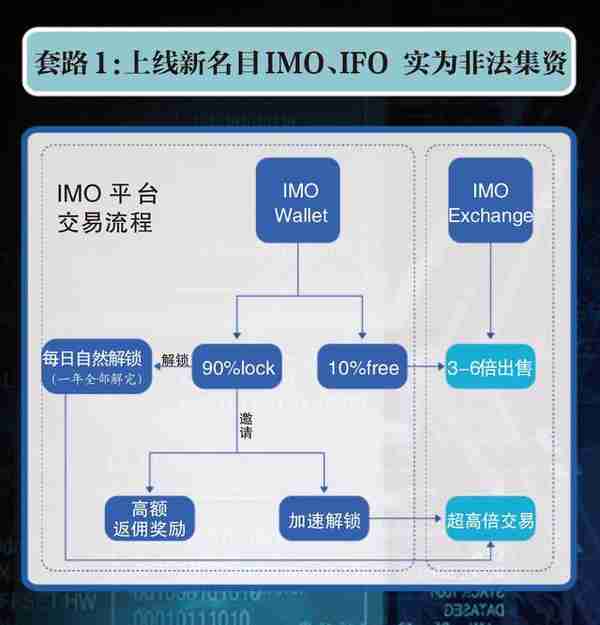 图解虚拟货币交易所割韭菜7大套路