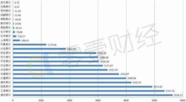 28家上市银行信用卡业务较量：巨头的战场（上篇）