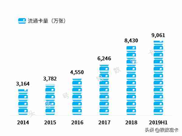 2019半年业绩 | 招商银行信用卡：流通卡量超9000万，收入超400亿