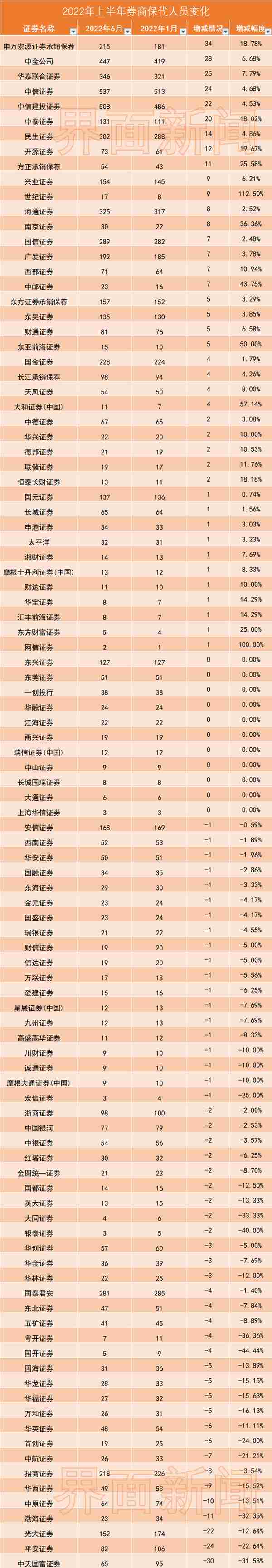 券商IPO业务半年考：中信、中信建投继续领跑，光大、平安保代流失明显