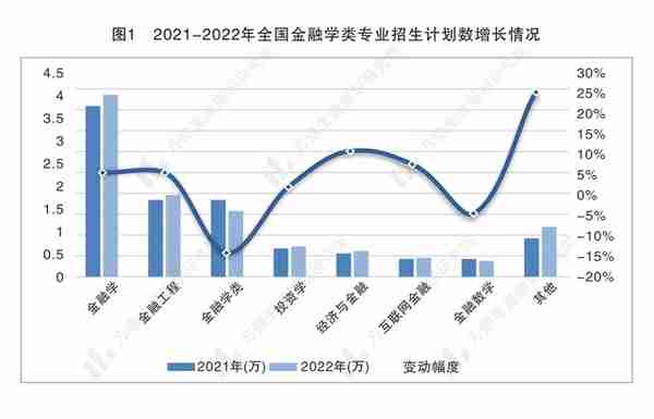 金融学专业大观园