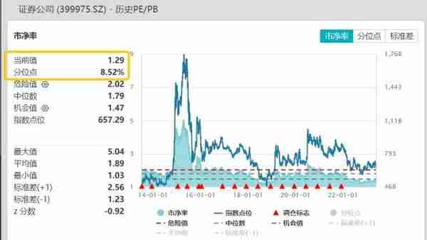 再次跌破所有均线！从复盘A股历次大金融行情，看当下券商板块的战略配置机遇