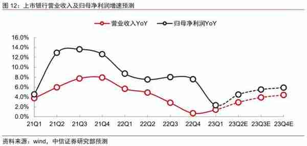 金融丨金融发力助增长，经济复苏利金融：2023年下半年投资策略